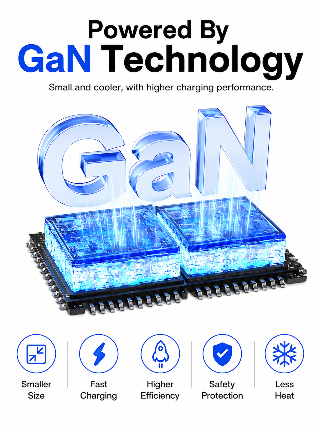 Promotional graphic for GaN technology featuring a glowing blue microchip with large 3D 'GaN' text above it, plus marketing copy and five feature icons for smaller size, fast charging, higher efficiency, safety protection, and less heat on a white background.